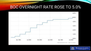 BOC Over Night Rate